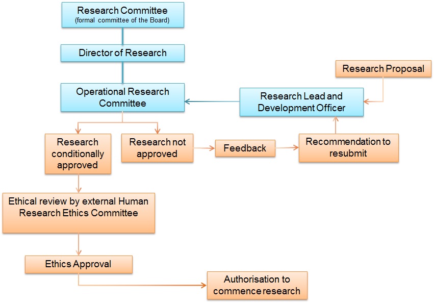 Research Approval Process